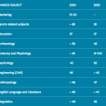 Đại học Auckland “tỏa sáng” trên Bảng xếp hạng QS 2024!